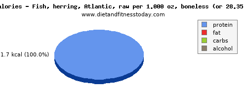 vitamin d, calories and nutritional content in herring